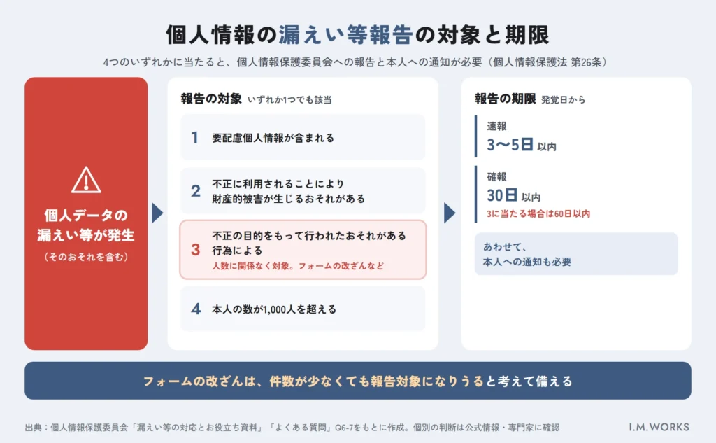 個人情報の漏えい等報告の対象と期限