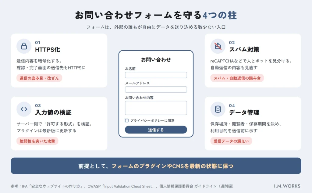 お問い合わせフォームのセキュリティ対策4つの柱