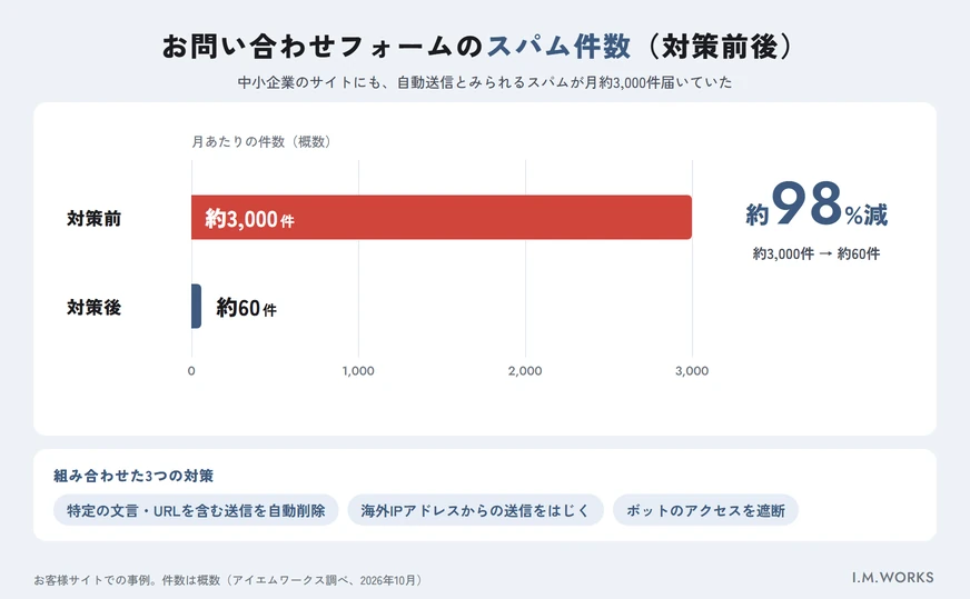 アイエムワークスが対策したお問い合わせフォームのスパム件数の比較（月約3,000件から約20件へ