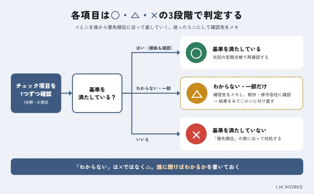 セキュリティチェックリストの○△×判定と対処の流れ