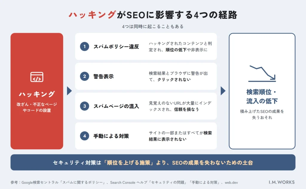 ハッキングが検索順位と流入の低下につながる4つの経路の図