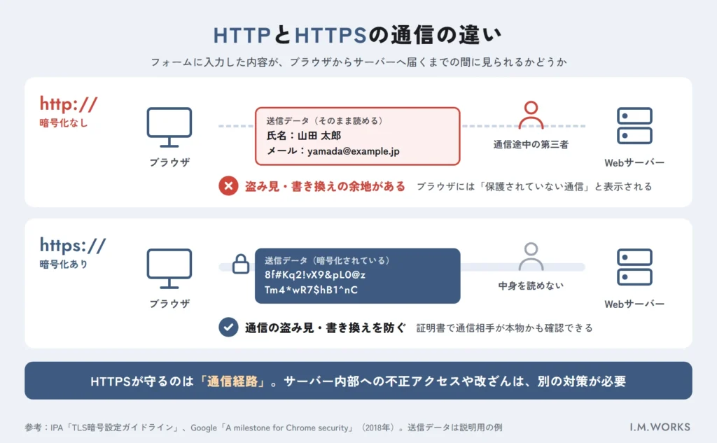 HTTPとHTTPSの通信の違いを示す図］