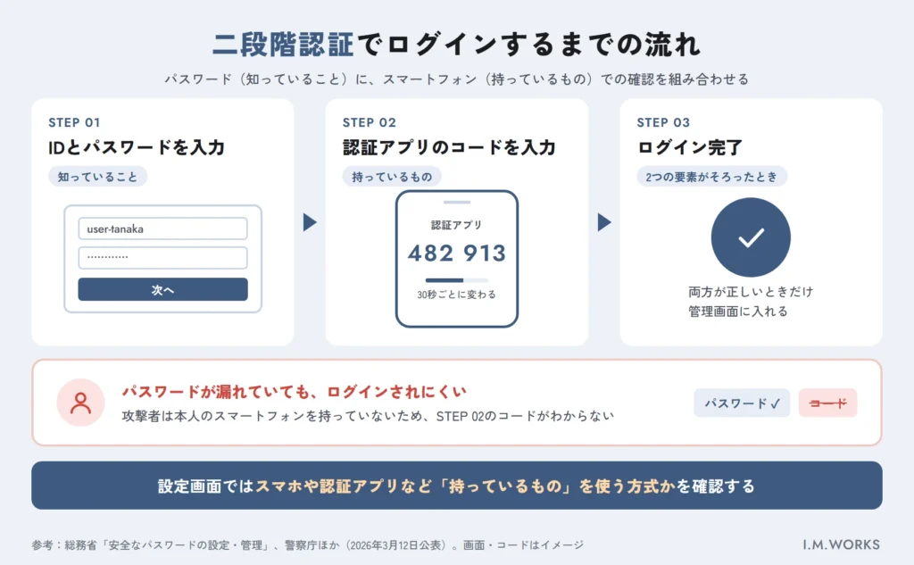 二段階認証でログインするまでの流れ