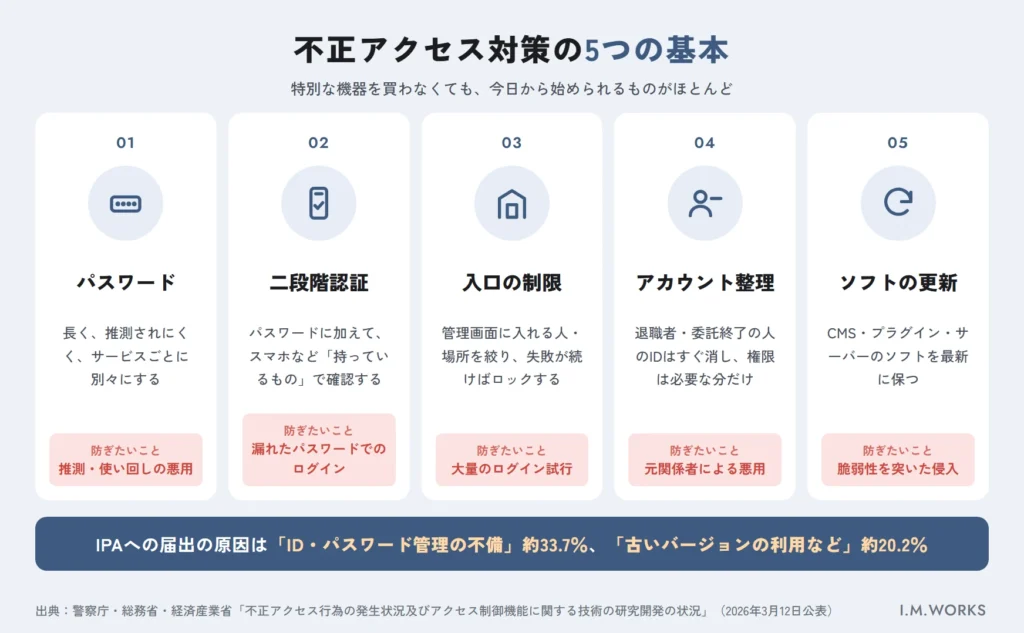 不正アクセス対策の5つの基本を示す図