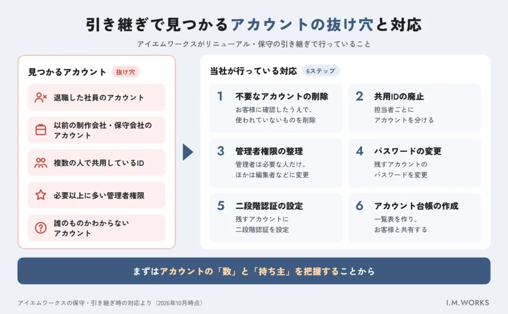 引き継ぎで見つかるアカウントの抜け穴とアイエムワークスの対応