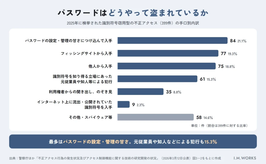 2025年の識別符号窃用型不正アクセスの手口別検挙件数のグラフ