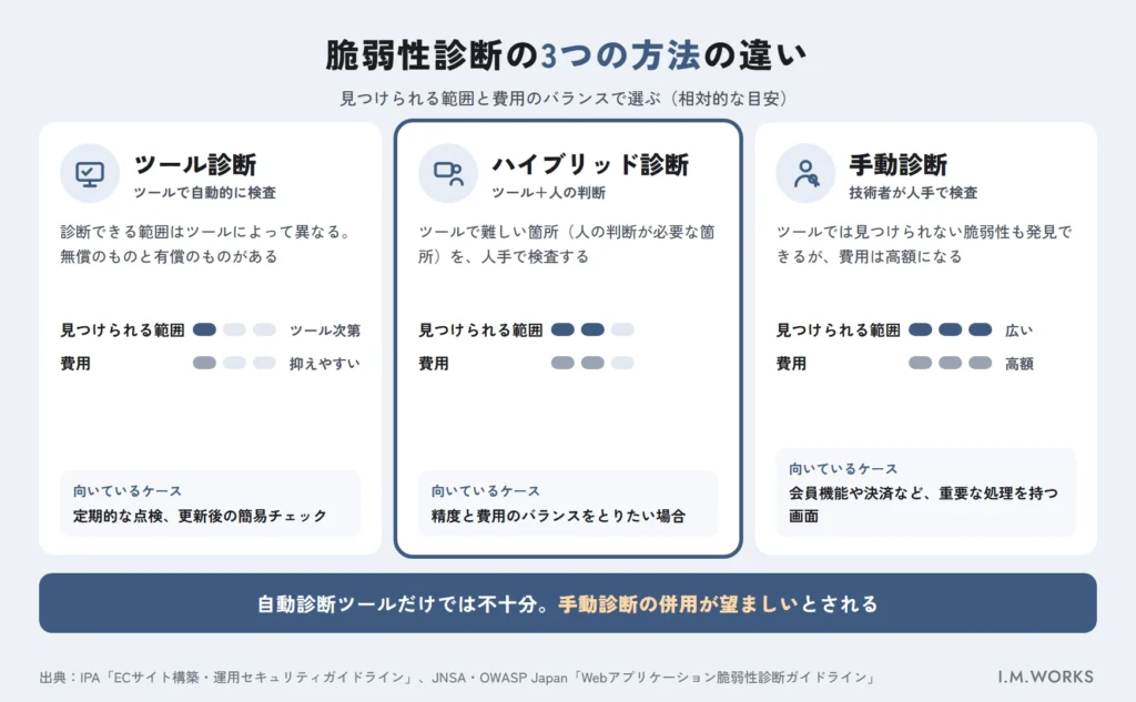 脆弱性診断のツール診断と手動診断の違いを比較した図