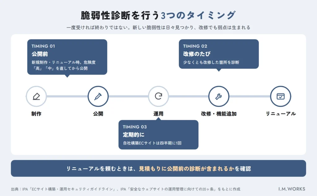 Webサイトの脆弱性診断を実施するタイミングを示した図