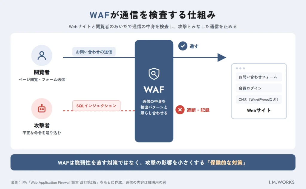 WAFが閲覧者とWebサイトの間で通信を検査し攻撃を遮断する仕組みの図