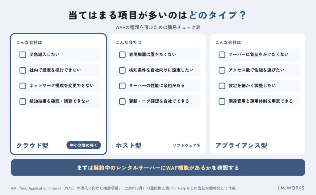 WAFの種類を選ぶための簡易チェック表
