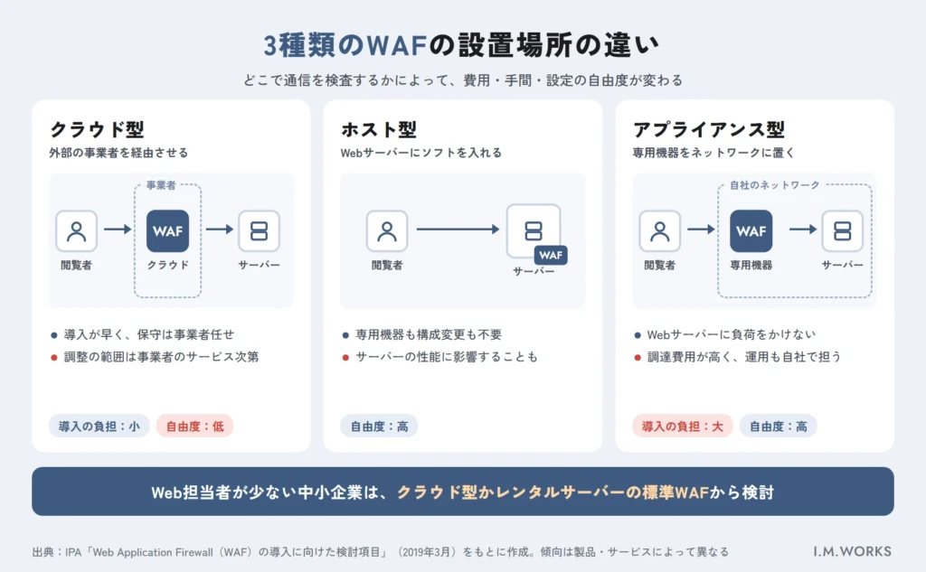 クラウド型・ホスト型・アプライアンス型WAFの設置場所の違い