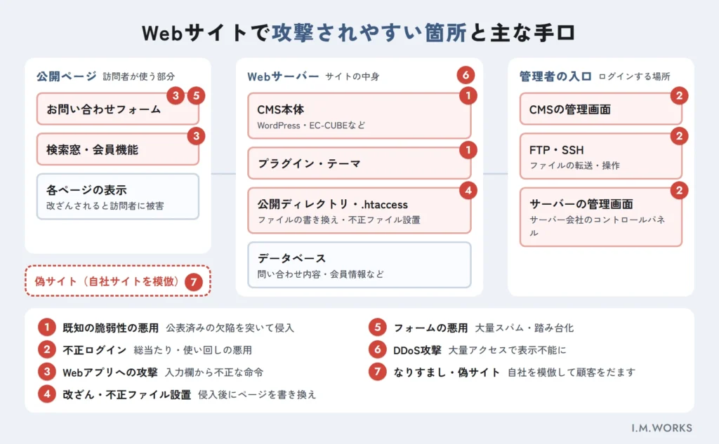 Webサイトで攻撃されやすい箇所を示した構成図