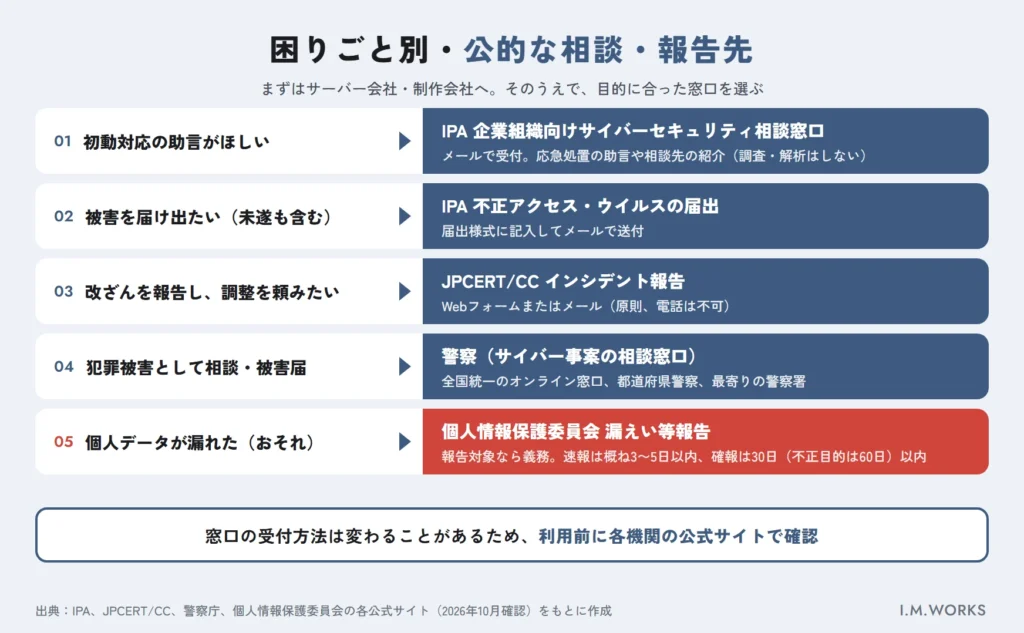 ハッキング被害の困りごと別・公的な相談・報告先