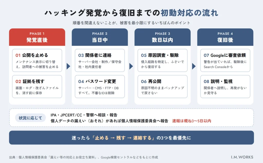 ホームページがハッキングされたときの初動対応の流れ