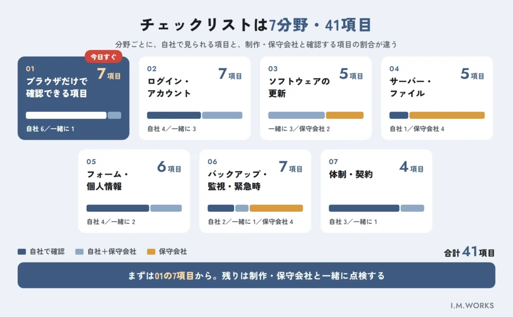 Webサイトのセキュリティチェックリスト7分野41項目の構成