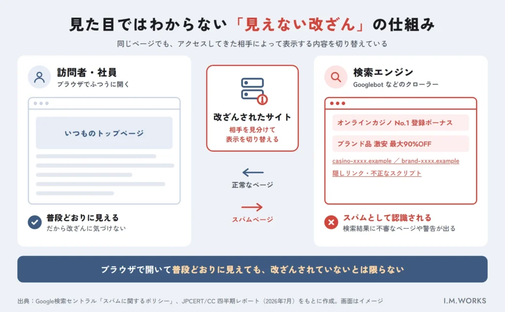 閲覧者と検索エンジンで表示内容が異なる改ざんのイメージ