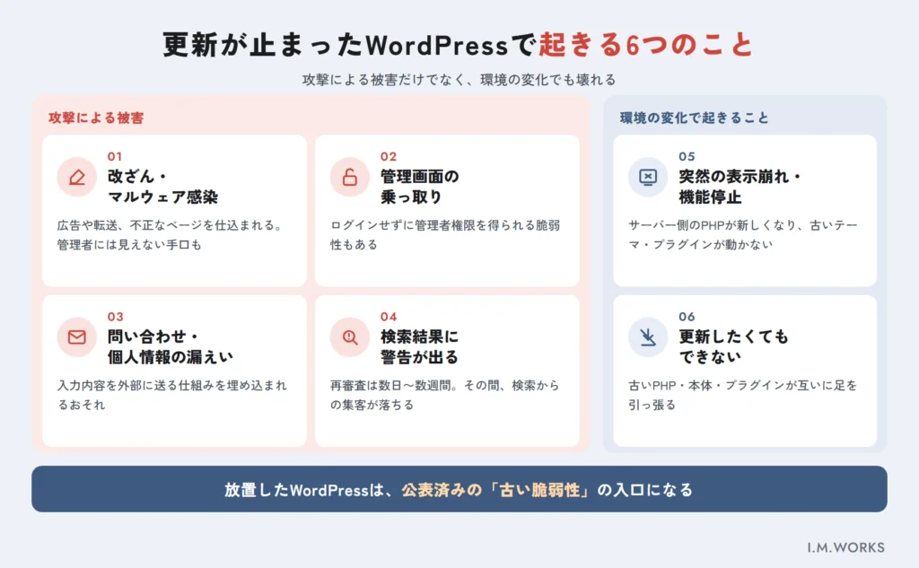 更新が止まったWordPressサイトを放置すると起きる6つのこと