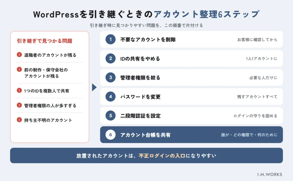 WordPressサイトを引き継ぐときのアカウント整理6ステップ