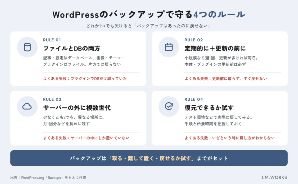 WordPressのバックアップで守る4つの運用ルール