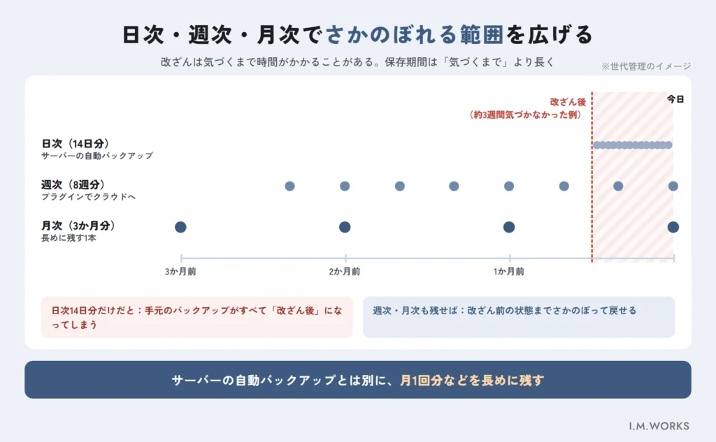 WordPressのバックアップを日次・週次・月次で世代管理するイメージ