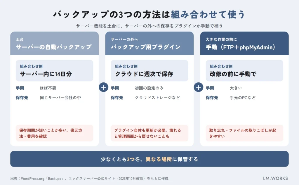 WordPressのバックアップ方法3つの組み合わせ例