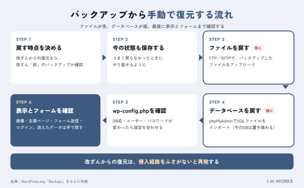 WordPressをバックアップから復元する手順の流れ