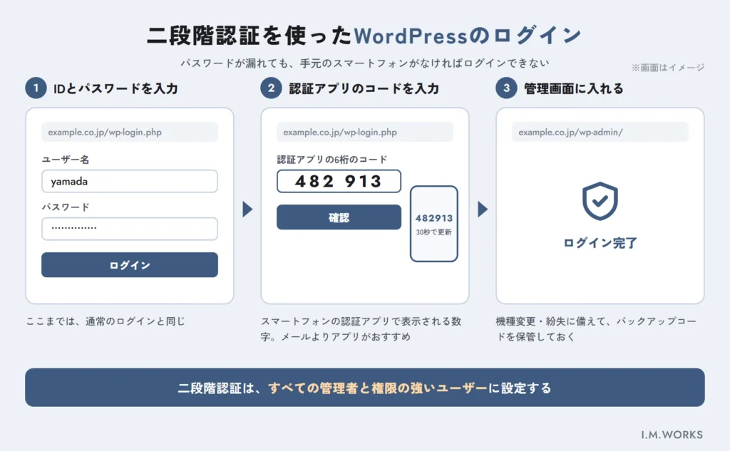 WordPressで二段階認証を使ってログインする流れ