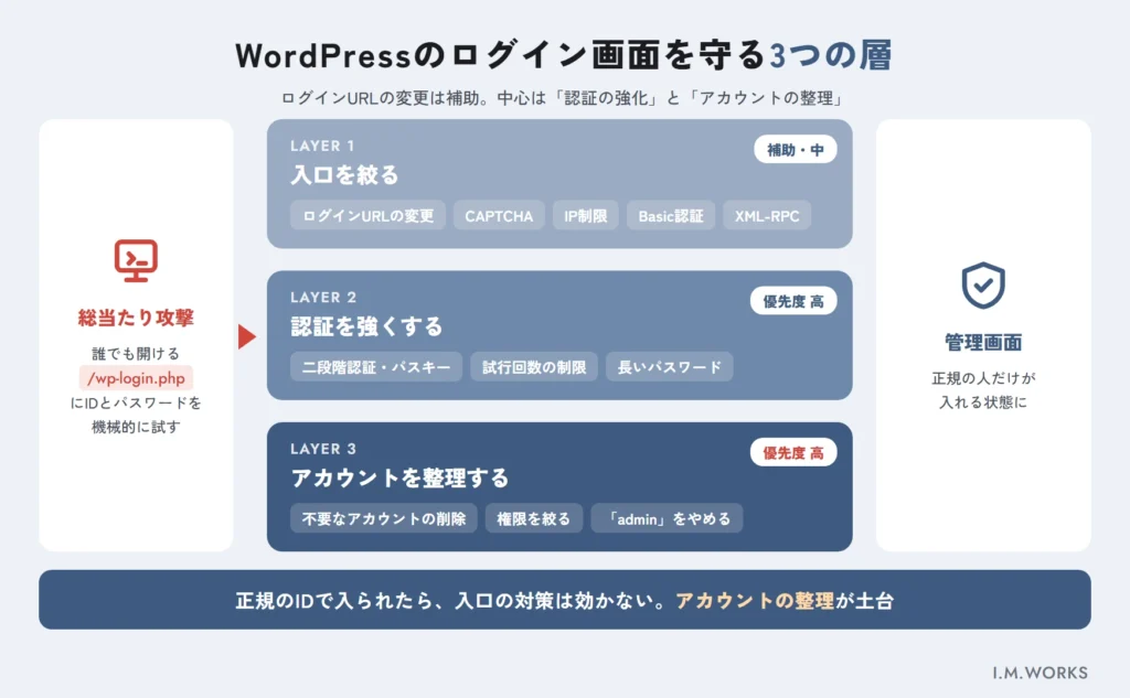 WordPressのログイン画面を守る対策の全体像