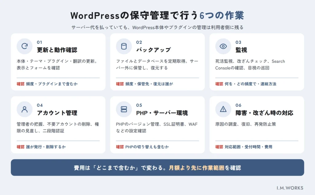 WordPressの保守管理で行う6つの作業の全体図