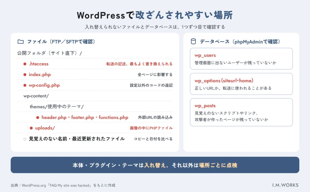 WordPressで改ざんされやすいファイルとデータベースの場所