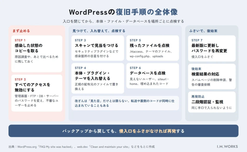 WordPressのマルウェア感染・改ざんからの復旧手順の流れ