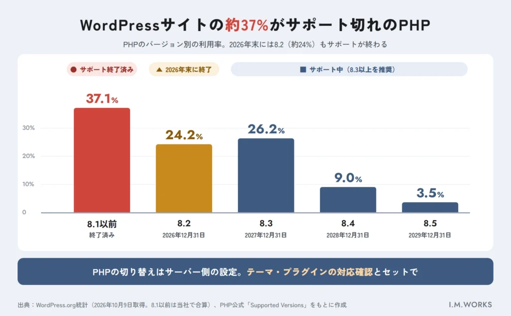 WordPressサイトのPHPバージョン別利用率。サポート終了済みのPHPが約37%