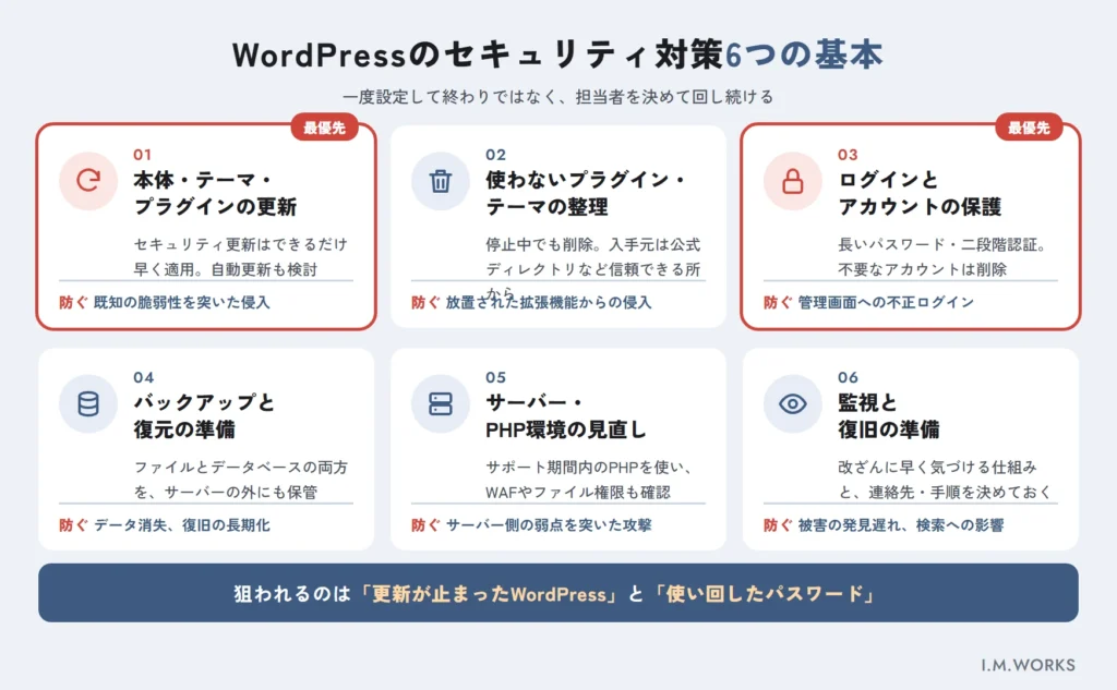 WordPressのセキュリティ対策6つの基本の全体図