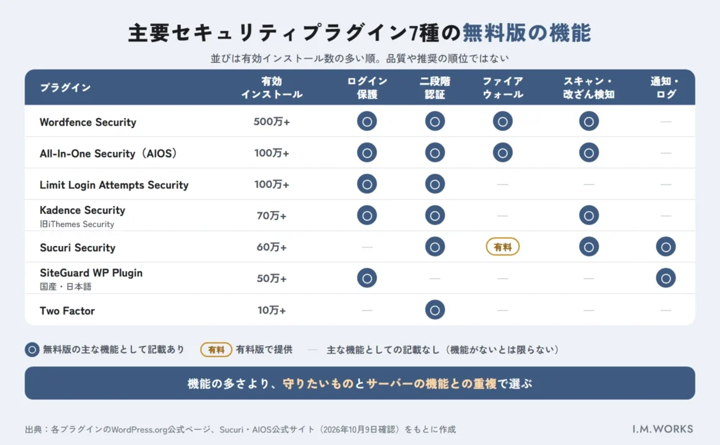 WordPressセキュリティプラグイン7種の機能対応の比較図