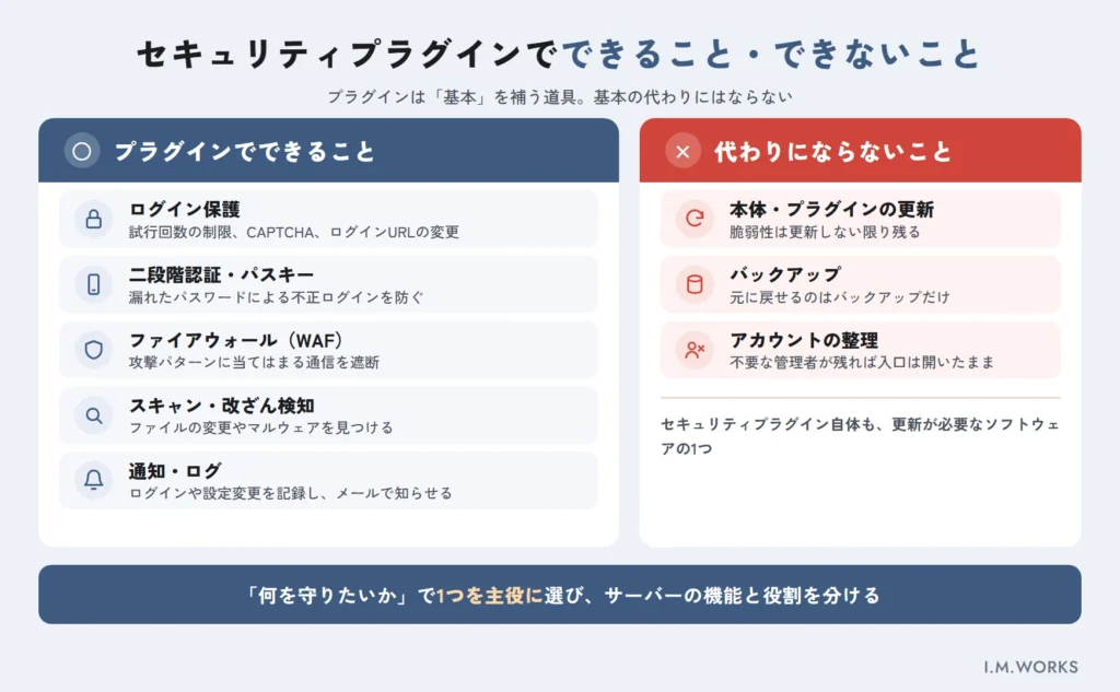 WordPressセキュリティプラグインでできることと、できないことの整理図