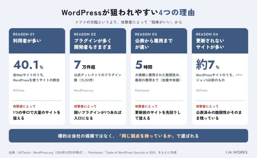 WordPressが狙われやすい4つの理由の図解