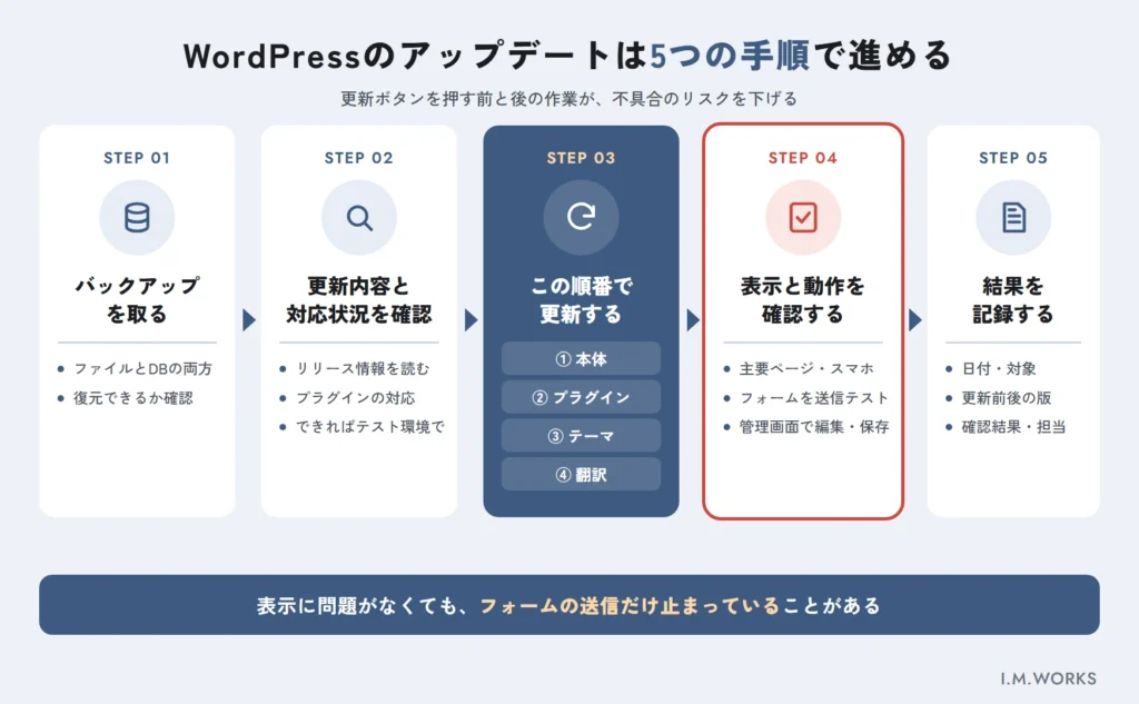 WordPressのアップデート管理の5つの手順