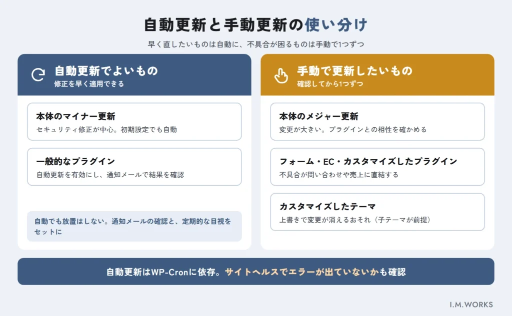 WordPressの自動更新と手動更新の使い分け