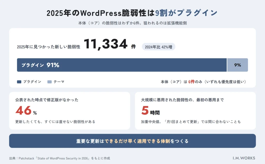 2025年のWordPress脆弱性の内訳。プラグイン91%、テーマ9%、コア6件