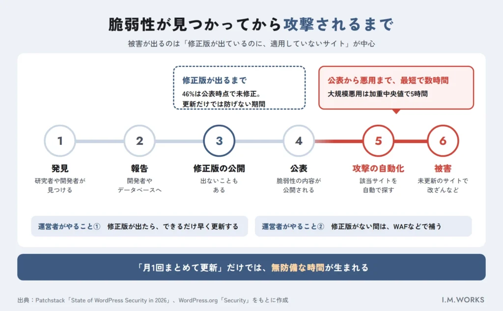 WordPressの脆弱性が発見されてから攻撃されるまでの流れ