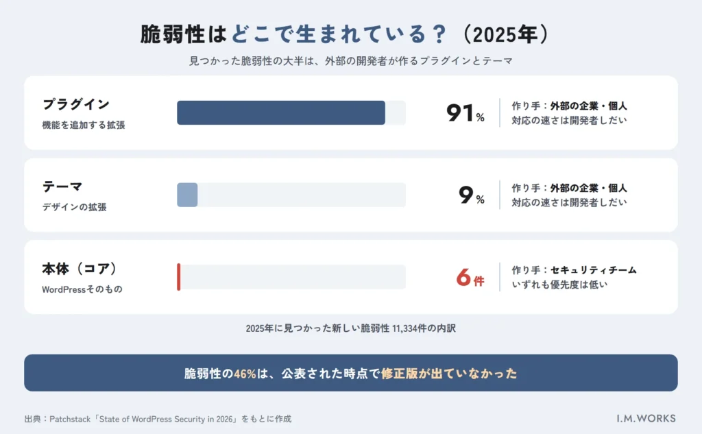 2025年のWordPress脆弱性の発生場所。プラグイン91%、テーマ9%、本体6件